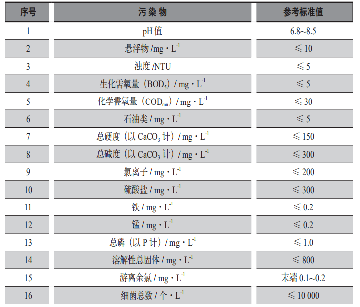 國(guó)內(nèi)中小化工企業(yè)循環(huán)冷卻水運(yùn)行管理現(xiàn)狀及對(duì)策